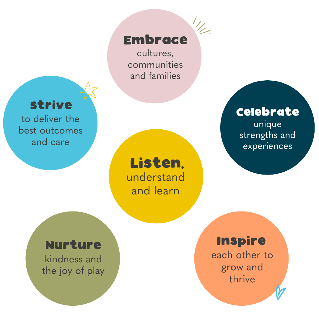 Image of QEC values. Embrace (cultures, communities and families), Celebrate (unique strengths and experiences), Listen (understand and learn), Inspire (each other to grow and thrive), Nurture (kindness and the joy of play), Strive (to deliver the best outcomes and care).