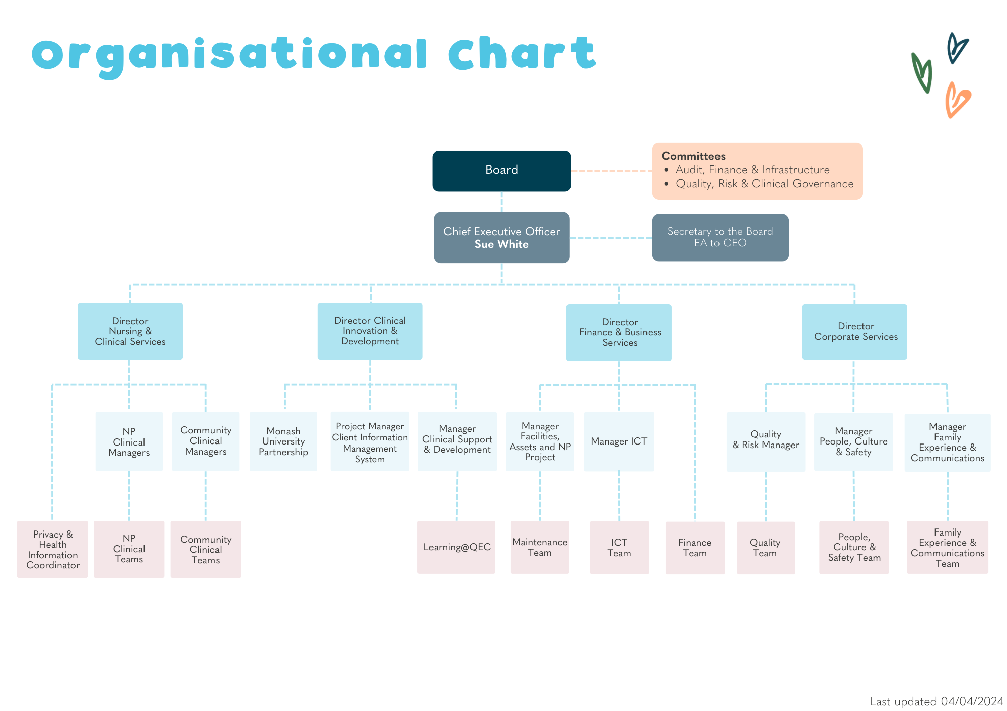 QEC Organisational Chart 2024